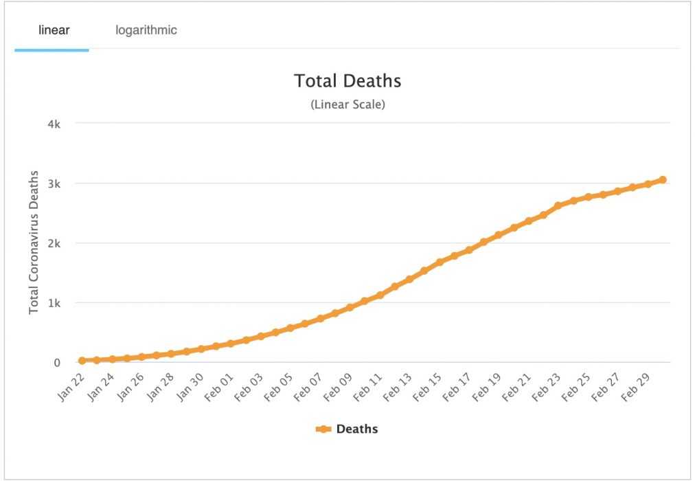 graph of corona virus related deaths statistics