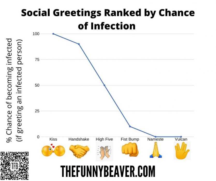 corona virus dating memes  social greetings ranked by safety